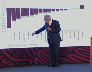 Lee más sobre el artículo AMLO MINIMIZA AFECTACIÓN PARA EL PESO EN LUNES NEGRO