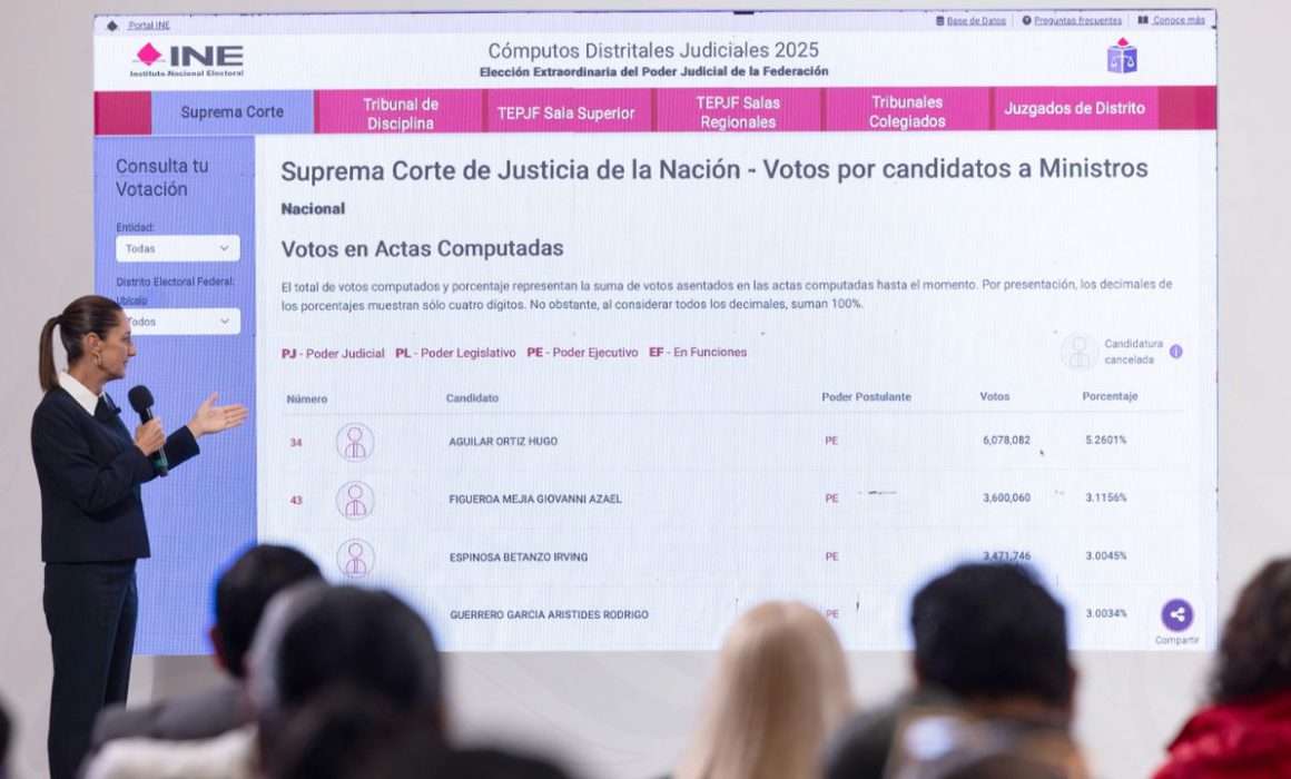 Lee más sobre el artículo Celebra Sheinbaum que Hugo Aguilar presida la Corte: es muy buen abogado.